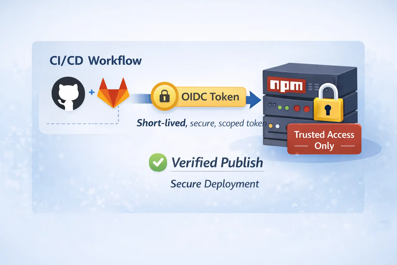 Read more about the article How to setup OIDC for NPM (Trusted publishing)